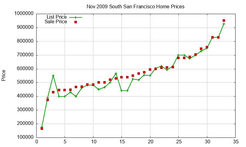 South San Francisco Homes Just Sold 2009-11