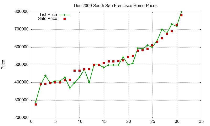 South San Francisco Homes Just Sold 2009-12