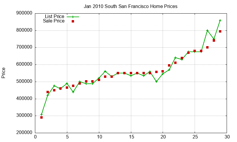 South San Francisco Homes Just Sold 2010-01