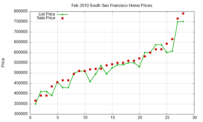 South San Francisco Homes Just Sold 2010-02