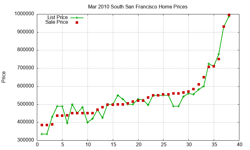 South San Francisco Homes Just Sold 2010-03