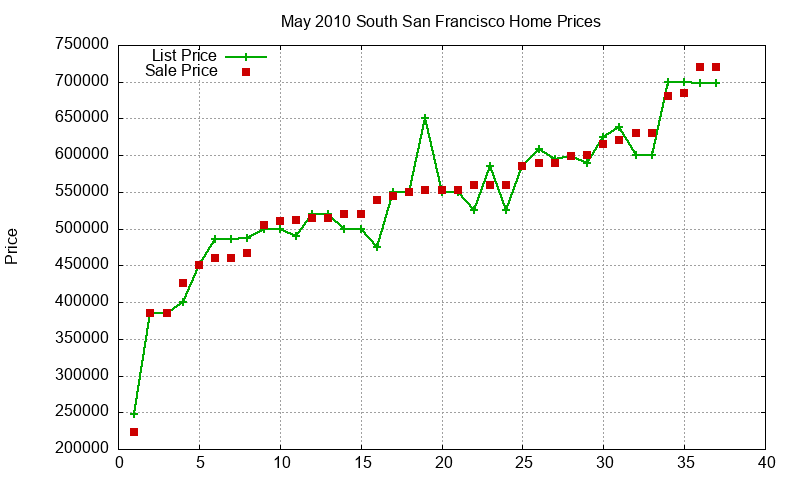 South San Francisco Homes Just Sold 2010-05