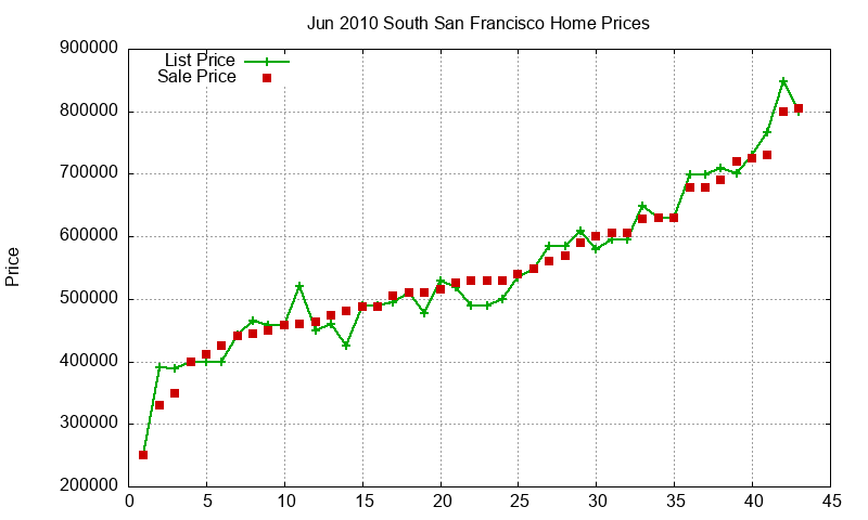 South San Francisco Homes Just Sold 2010-06
