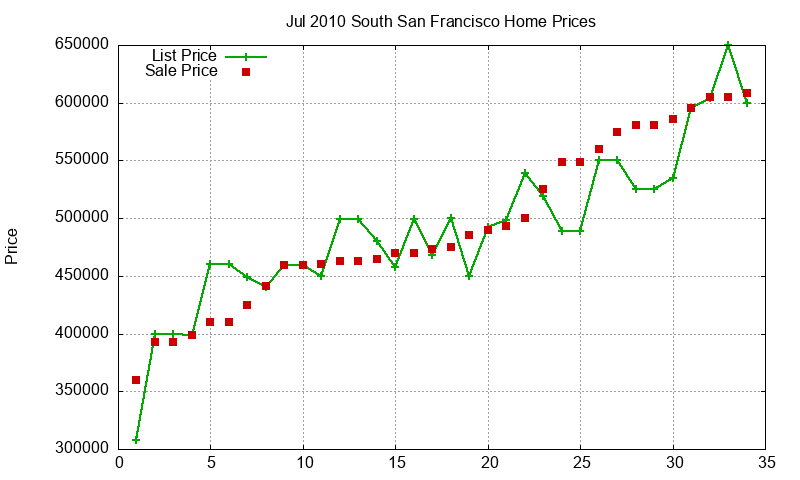 South San Francisco Homes Just Sold 2010-07
