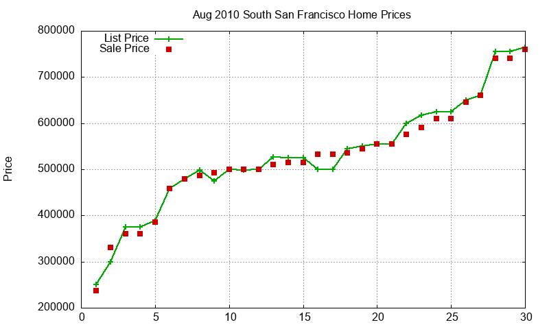 South San Francisco Homes Just Sold 2010-08