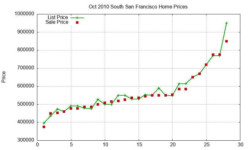 South San Francisco Homes Just Sold 2010-10