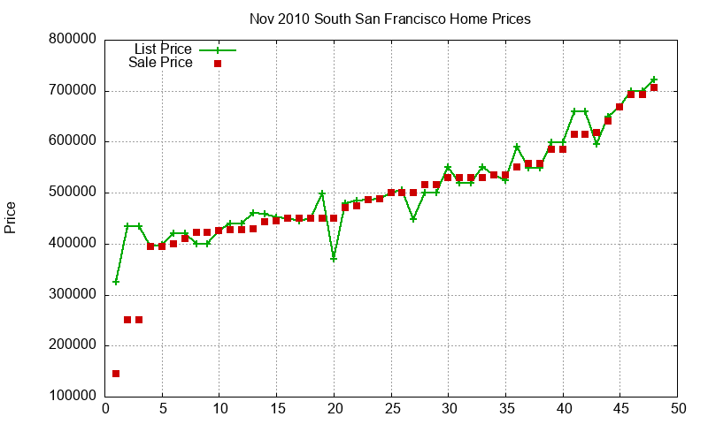 South San Francisco Homes Just Sold 2010-11