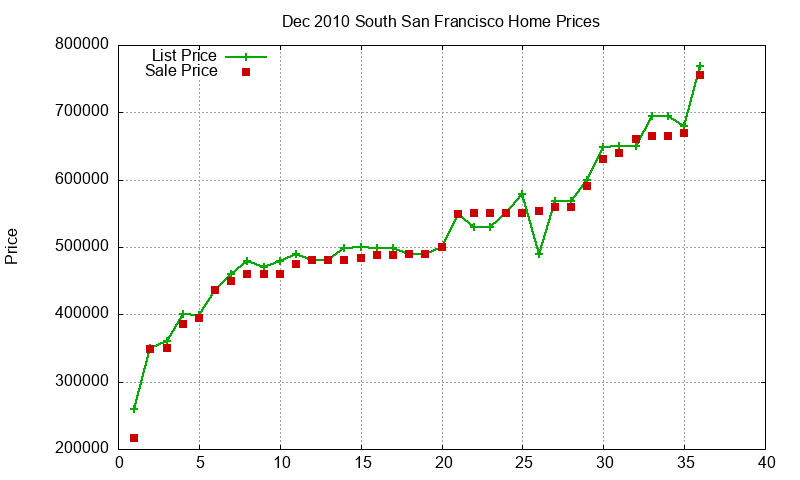 South San Francisco Homes Just Sold 2010-12