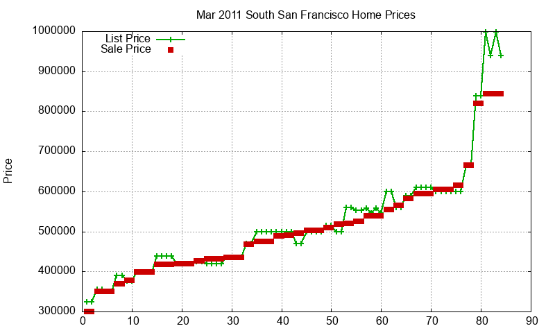 South San Francisco Homes Just Sold 2011-03