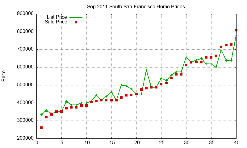 South San Francisco Homes Just Sold 2011-09