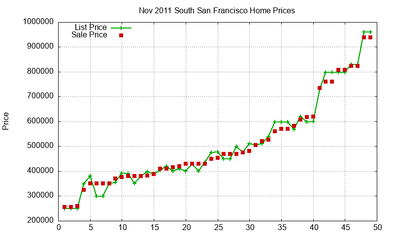 South San Francisco Homes Just Sold 2011-11