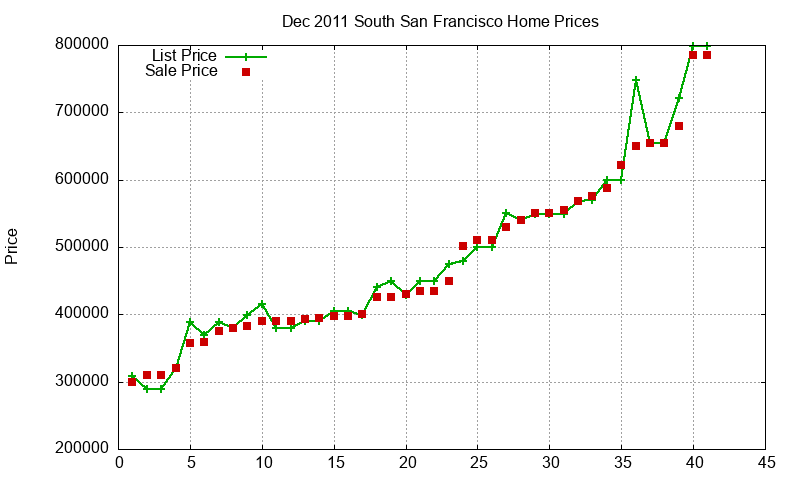 South San Francisco Homes Just Sold 2011-12