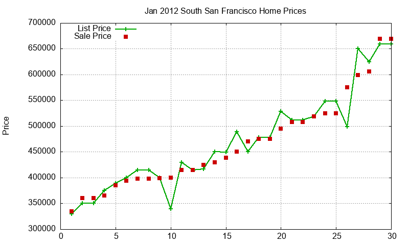 South San Francisco Homes Just Sold 2012-01