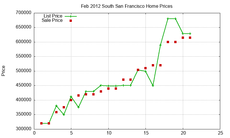 South San Francisco Homes Just Sold 2012-02