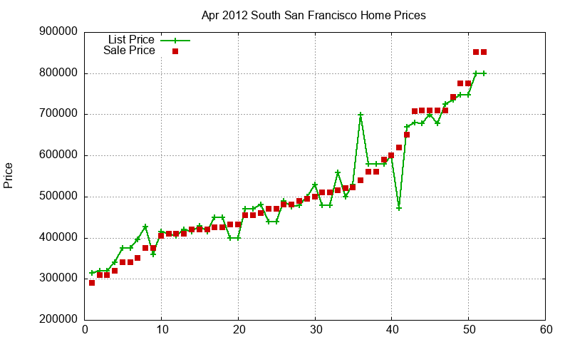 South San Francisco Homes Just Sold 2012-04