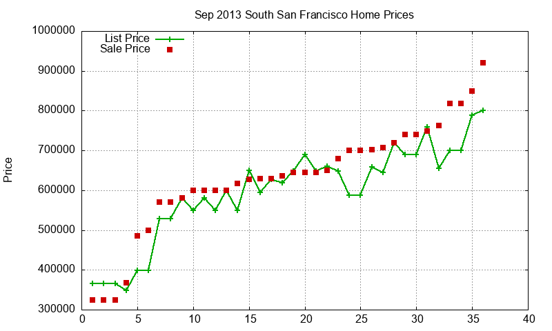 South San Francisco Homes Just Sold 2013-09