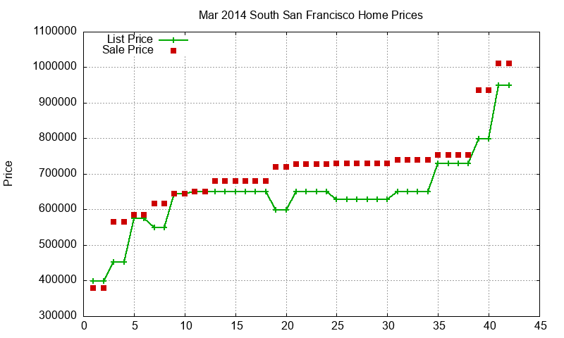South San Francisco Homes Just Sold 2014-03