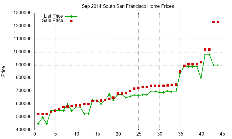 South San Francisco Homes Just Sold 2014-09