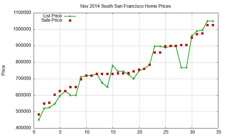 South San Francisco Homes Just Sold 2014-11