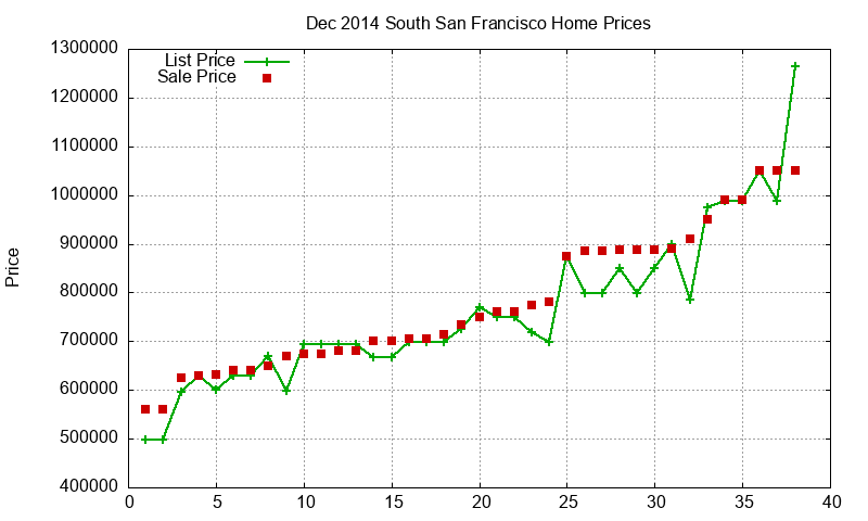South San Francisco Homes Just Sold 2014-12