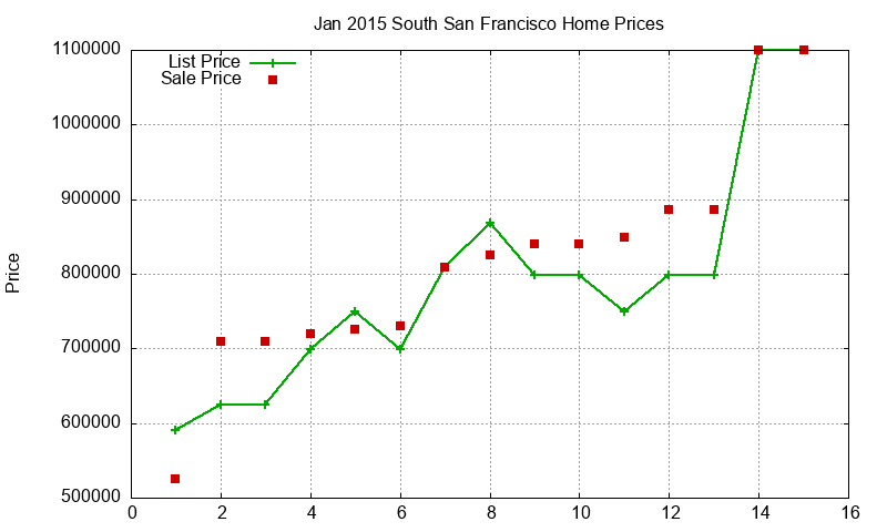 South San Francisco Homes Just Sold 2015-01