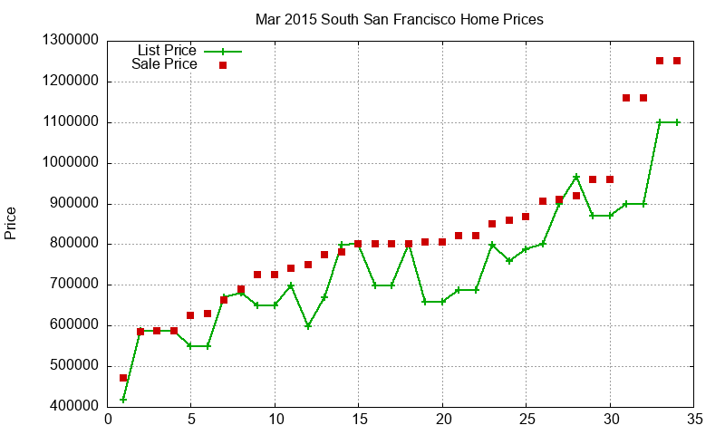 South San Francisco Homes Just Sold 2015-03