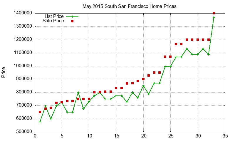 South San Francisco Homes Just Sold 2015-05