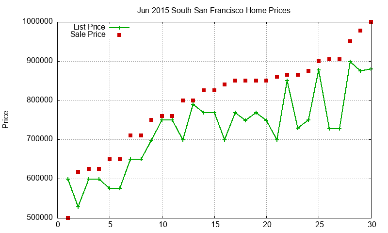 South San Francisco Homes Just Sold 2015-06