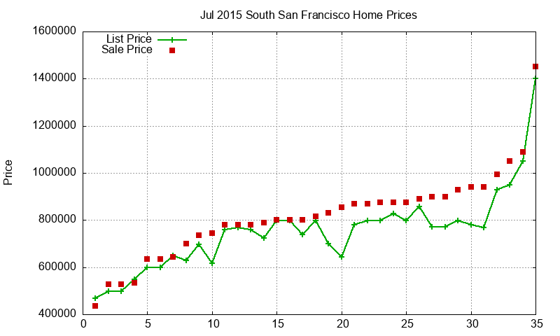 South San Francisco Homes Just Sold 2015-07