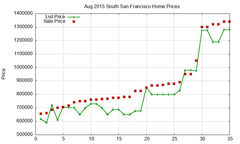 South San Francisco Homes Just Sold 2015-08