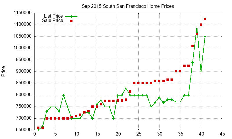 South San Francisco Homes Just Sold 2015-09
