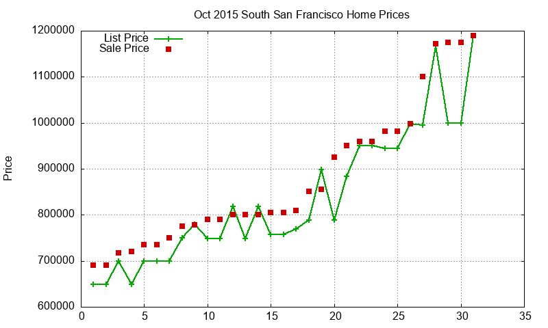 South San Francisco Homes Just Sold 2015-10