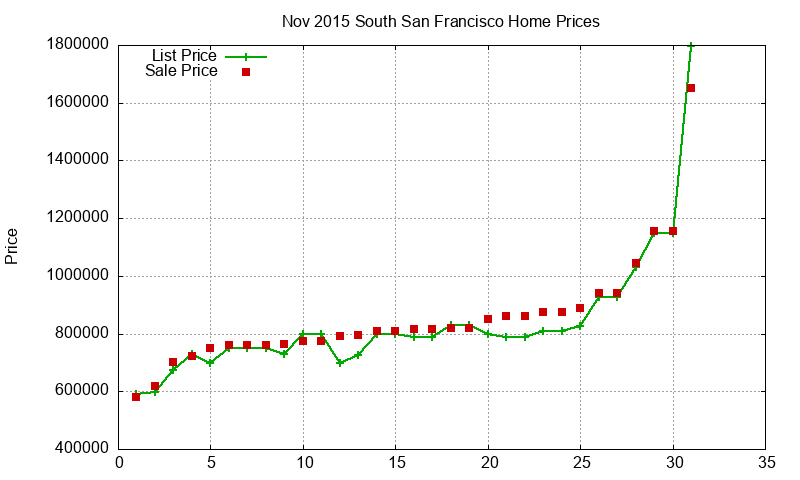 South San Francisco Homes Just Sold 2015-11