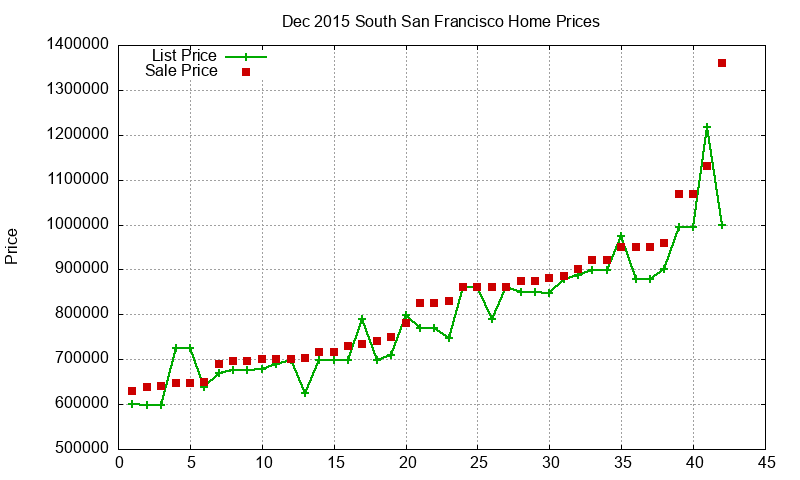 South San Francisco Homes Just Sold 2015-12