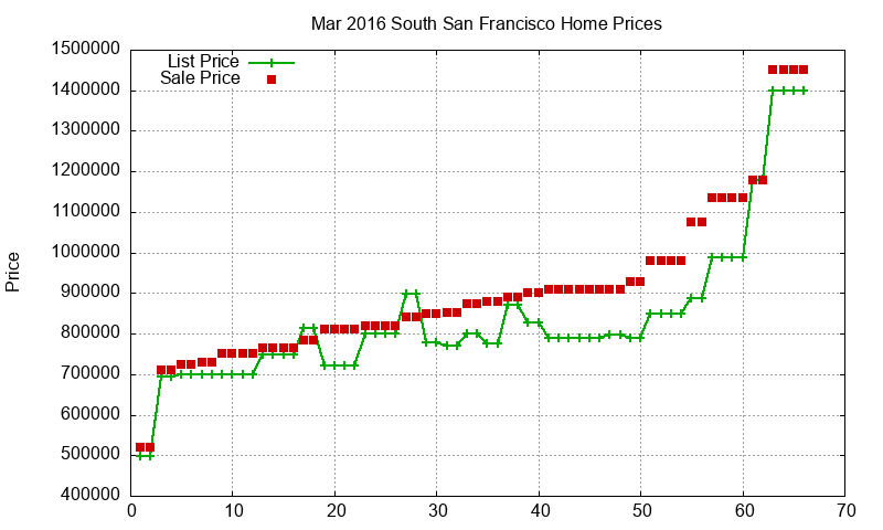 South San Francisco Homes Just Sold 2016-03