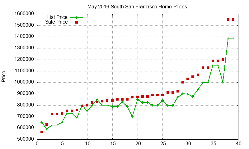 South San Francisco Homes Just Sold 2016-05