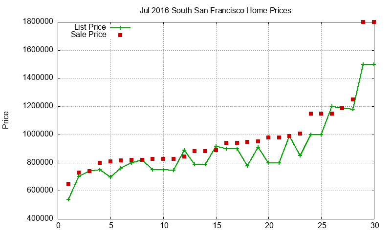 South San Francisco Homes Just Sold 2016-07
