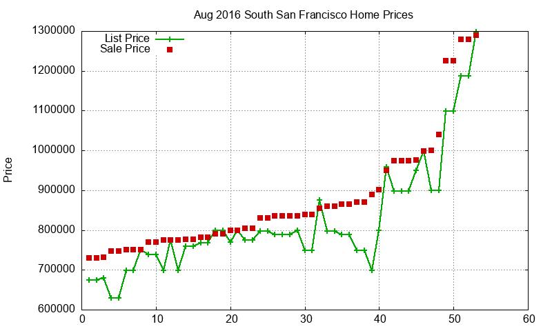 South San Francisco Homes Just Sold 2016-08