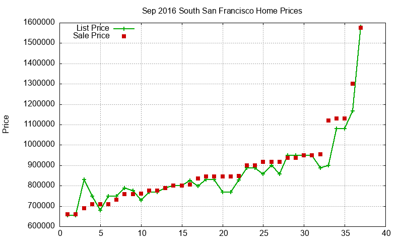South San Francisco Homes Just Sold 2016-09