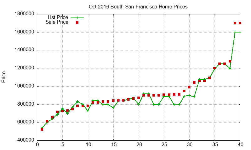 South San Francisco Homes Just Sold 2016-10