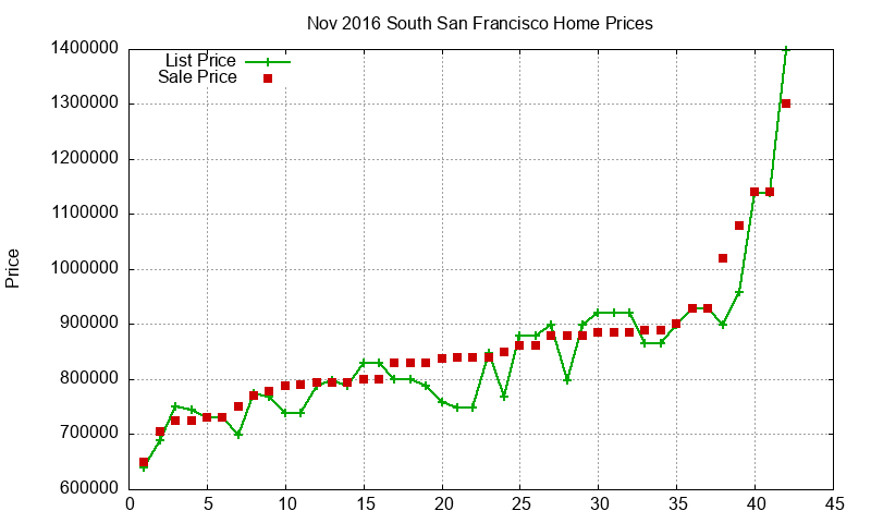 South San Francisco Homes Just Sold 2016-11