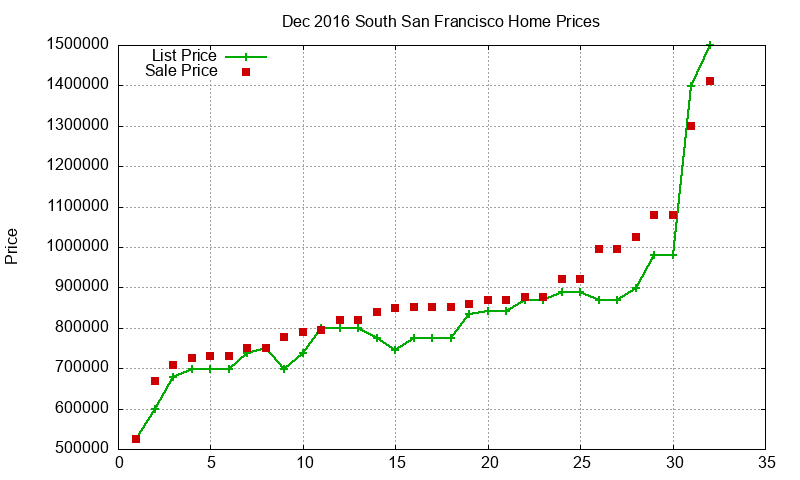 South San Francisco Homes Just Sold 2016-12