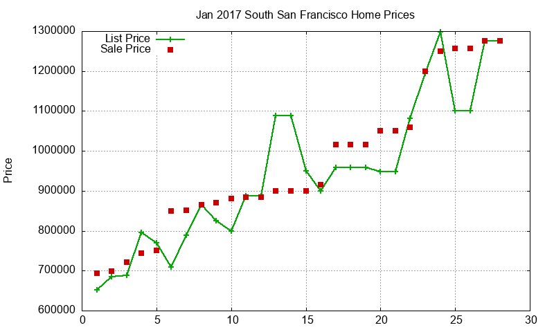 South San Francisco Homes Just Sold 2017-01