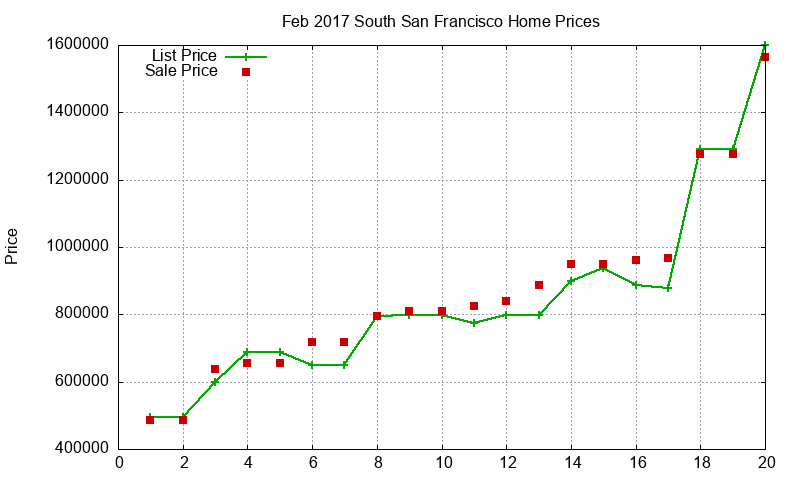 South San Francisco Homes Just Sold 2017-02