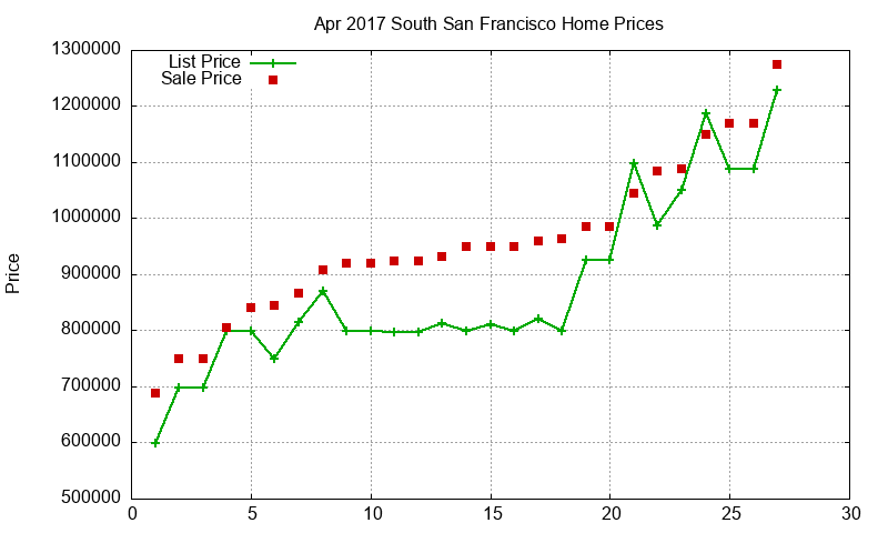 South San Francisco Homes Just Sold 2017-04