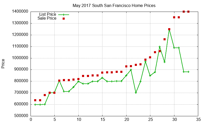 South San Francisco Homes Just Sold 2017-05