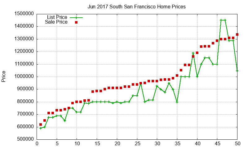 South San Francisco Homes Just Sold 2017-06
