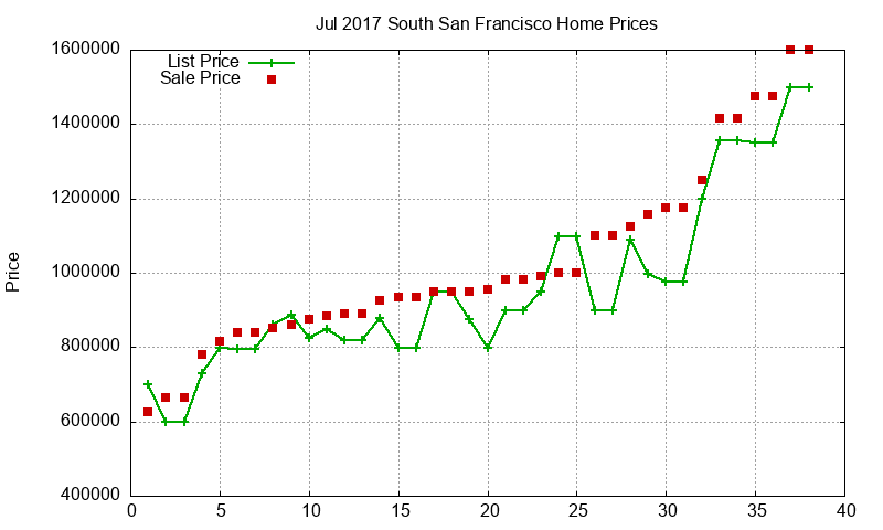 South San Francisco Homes Just Sold 2017-07