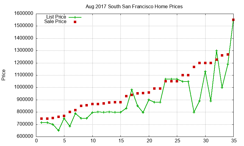 South San Francisco Homes Just Sold 2017-08