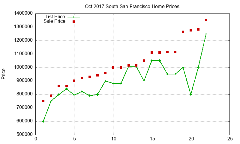 South San Francisco Homes Just Sold 2017-10